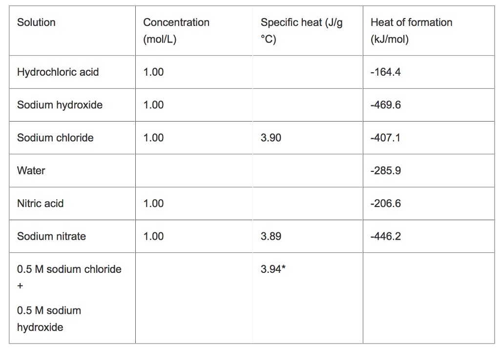 Specific heat of naoh solution